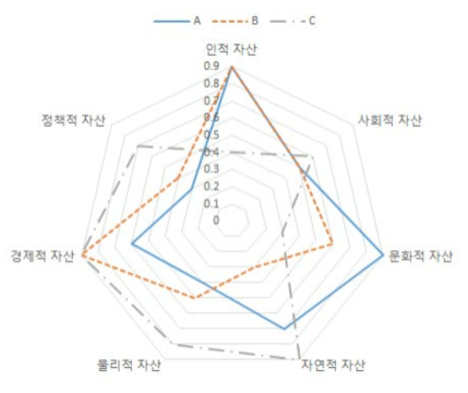 자산 7각형 사례 예시