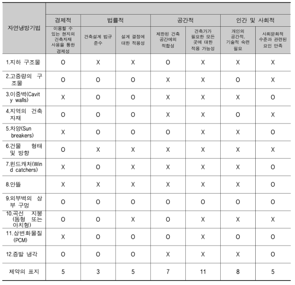 건축가가 자연냉방기법 사용을 시도할 때 건축가가 직면할 수 있는 자연냉방기법과 관련된 제약