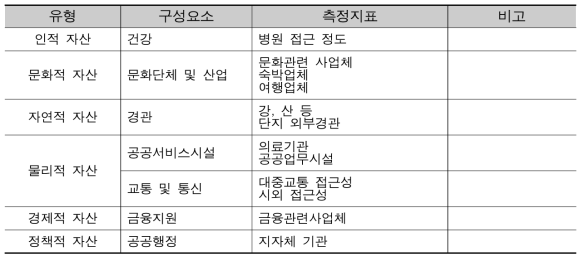 지역특성 관련 측정지표