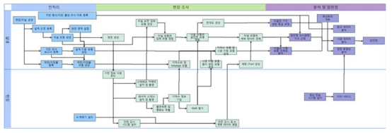 통합 운영 시스템 업무 프로세스