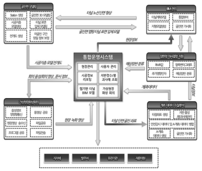 통합 운영 시스템 구성도