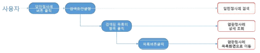 암판정사례 정보 조회 프로세스 흐름도