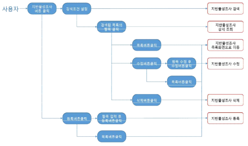 지반물성조사 정보 조회 프로세스 흐름도