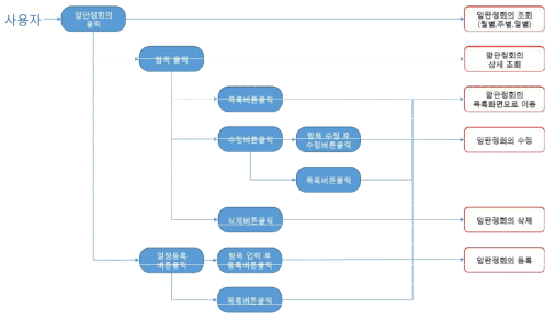 암판정회의 정보 조회 프로세스 흐름도