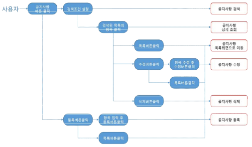 공지사항 조회 프로세스 흐름도