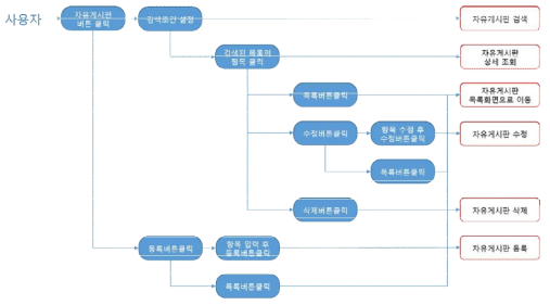 자유게시판 프로세스 흐름도