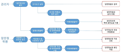 암판정요청 프로세스 흐름도