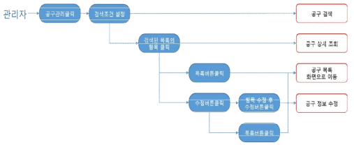 공구관리 프로세스 흐름도