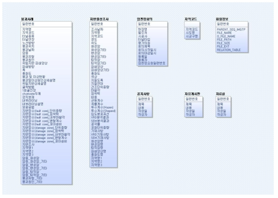 온라인 암판정 통합운영시스템 테이블관계도(물리)