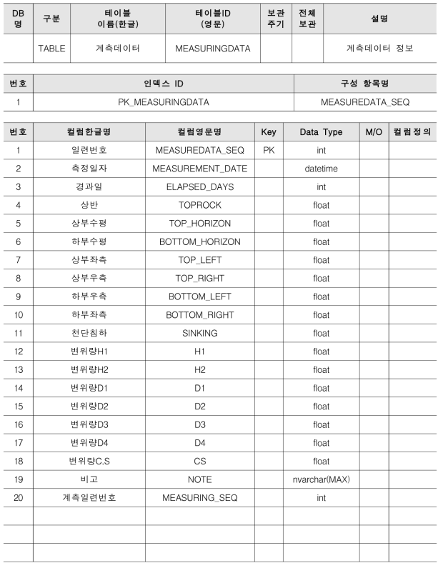 테이블 명세서 : 계측데이터