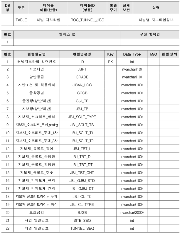 테이블 명세서 : ROC_TUNNEL_JIBO