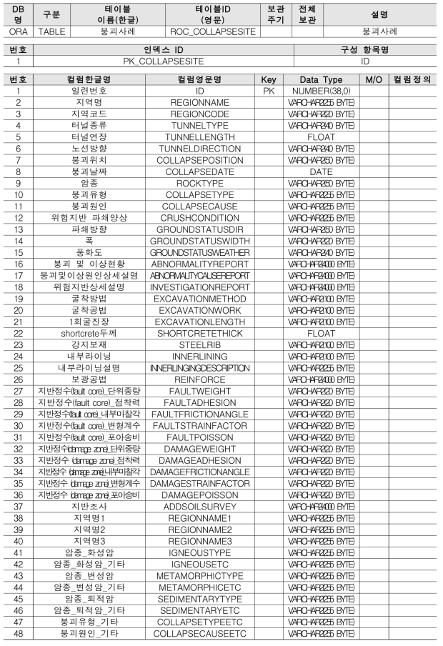 테이블 명세서 : 붕괴사례