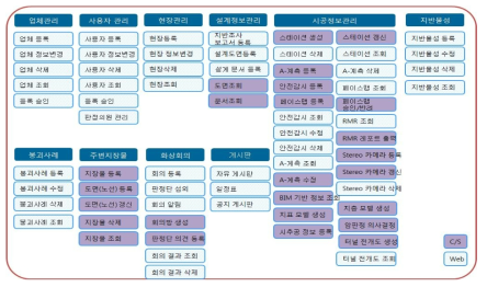 통합운영시스템 업무 프로세스