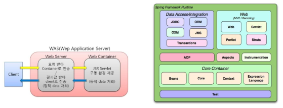 Was의 구성(좌) 및 Spring Framework 모듈(우)