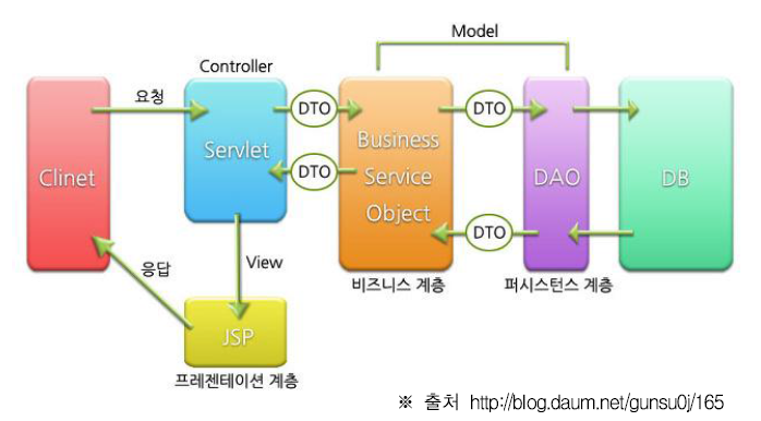 Spring Framework 처리구조