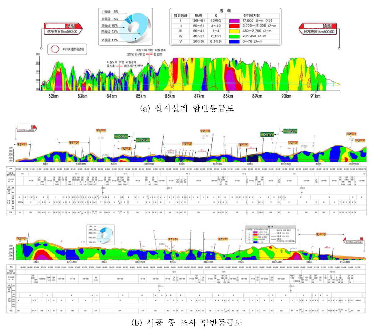 울산-포항 전철○공구 ○○터널 암반등급도 비교