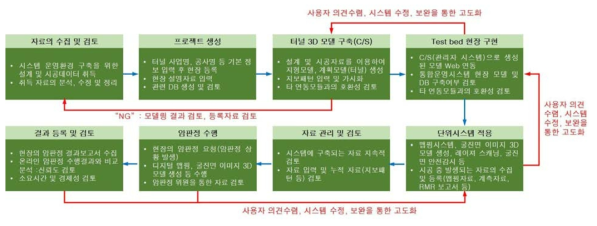 온라인 암판정 통합운영시스템 Test bed 수행 절차