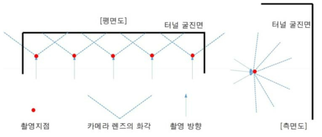 굴진면 다시점 이미지 취득 방법