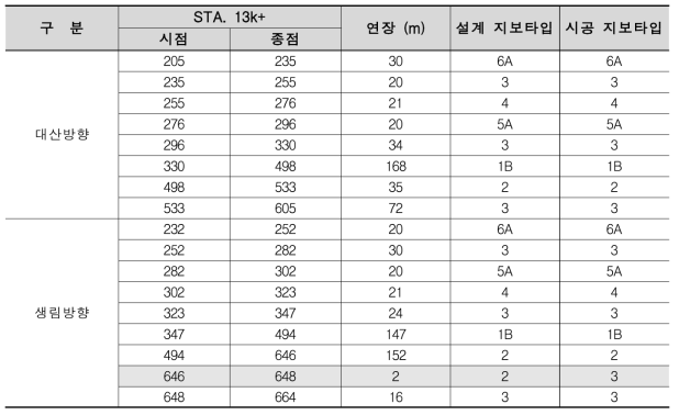 ○○ ○터널 설계 및 시공 시 지보타입 비교 분석