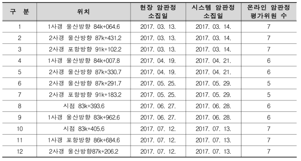 Test bed #2 현장의 Test bed 적용 굴진면 현황