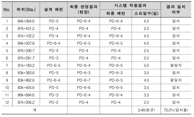 소요시간 및 도출결과의 신뢰성 비교분석