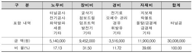 터널 시공을 위한 1일 소요경비(울산∼포항전철 제○공구 ○○터널)