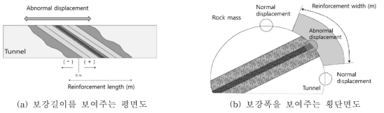 최적지보규모 산정기술 적용 시 터널 보강길이, 보강 폭에 대한 개념도