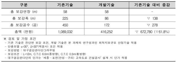 최적지보규모 산정기술 적용 시 경제성 비교·분석 결과