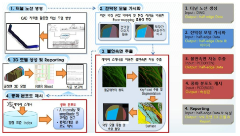 정량적 디지털 맵핑 및 활용모듈 개발 흐름도