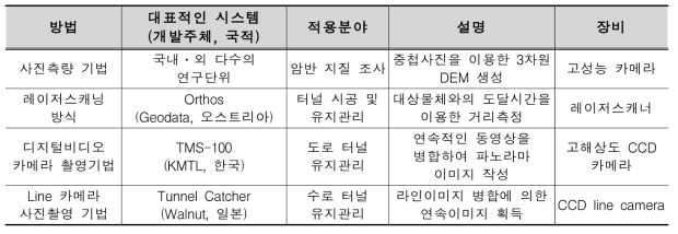 터널 구조물에 대한 정량적 조사의 기법 국내․외 기술동향