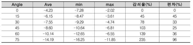 각도별 reflectance의 최소, 최대, 평균, 감쇠율 분석