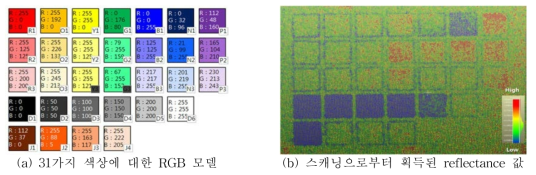 실내 color test 수행 결과