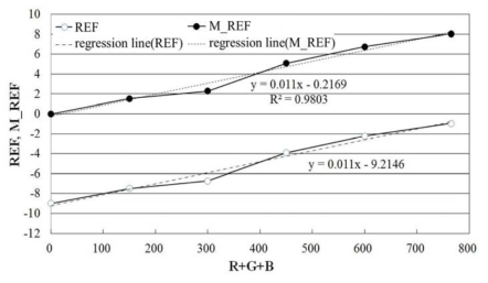 RGB-Raw_REF 및 RGB-Mod_REF의 상관관계식 산출