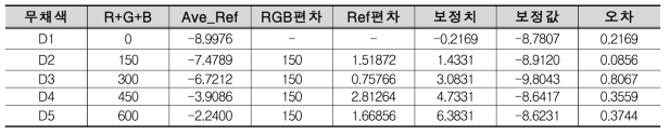 보정계수를 적용한 무채색군의 RGB별 보정 값 및 오차