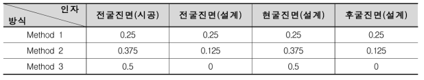 방식(Method 1∼3)별 고려인자 및 가중치 산정