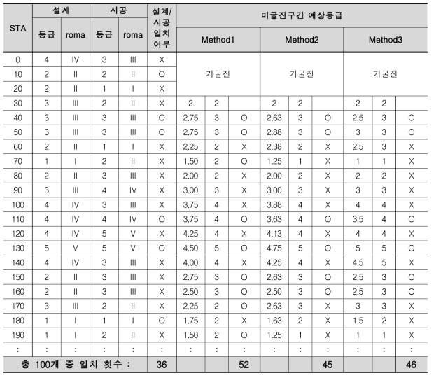 미굴진 구간 예상등급의 방식별 부합여부