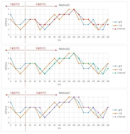 Method 1∼3의 미굴진 구간 암반등급과 설계 및 시공 암반등급의 부합여부