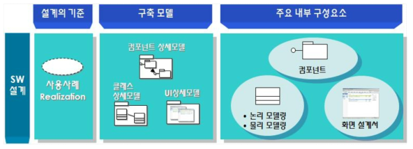 모바일기반 맵핑 소프트웨어 설계절차