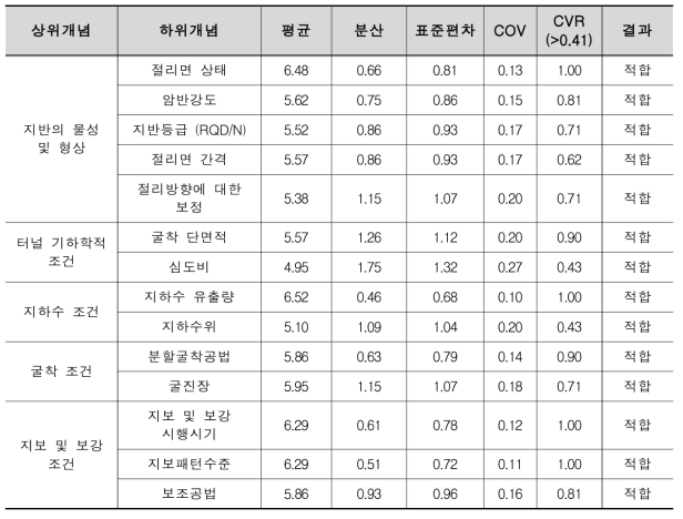 1차∼3차 델파이 조사결과