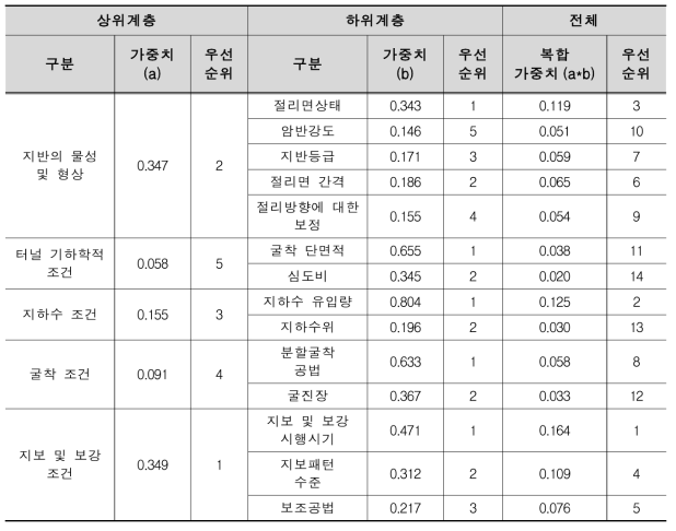 터널 붕괴위험도 평가영향인자의 최종 복합가중치 도출