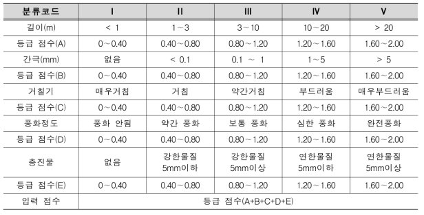 절리면 상태에 대한 등급화 가이드