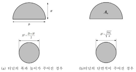 터널 환산단면적과 환산직경의 산정