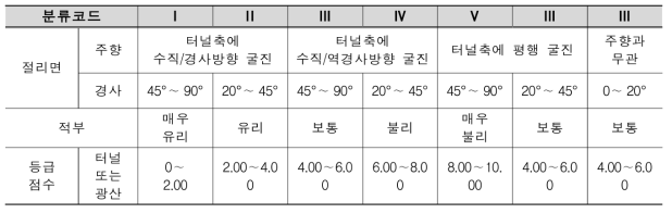 절리방향에 대한 보정에 대한 등급화 가이드