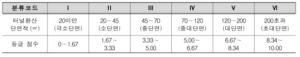 굴착 단면적에 대한 등급화 가이드