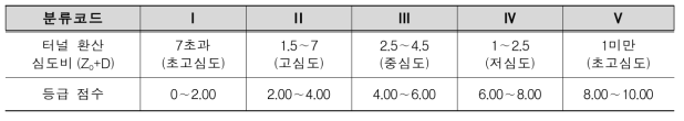 심도비에 대한 등급화 가이드