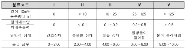 지하수 유입량에 대한 등급화 가이드