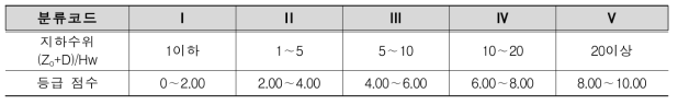 지하수위에 대한 등급화 가이드