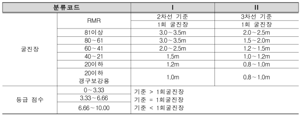 굴진장에 대한 등급화 가이드