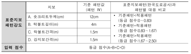 지보패턴수준에 대한 등급화 가이드