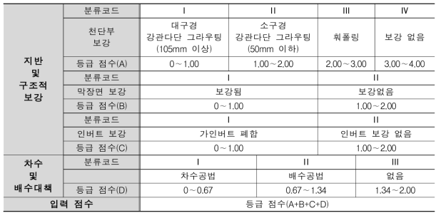 보조공법에 대한 등급화 가이드